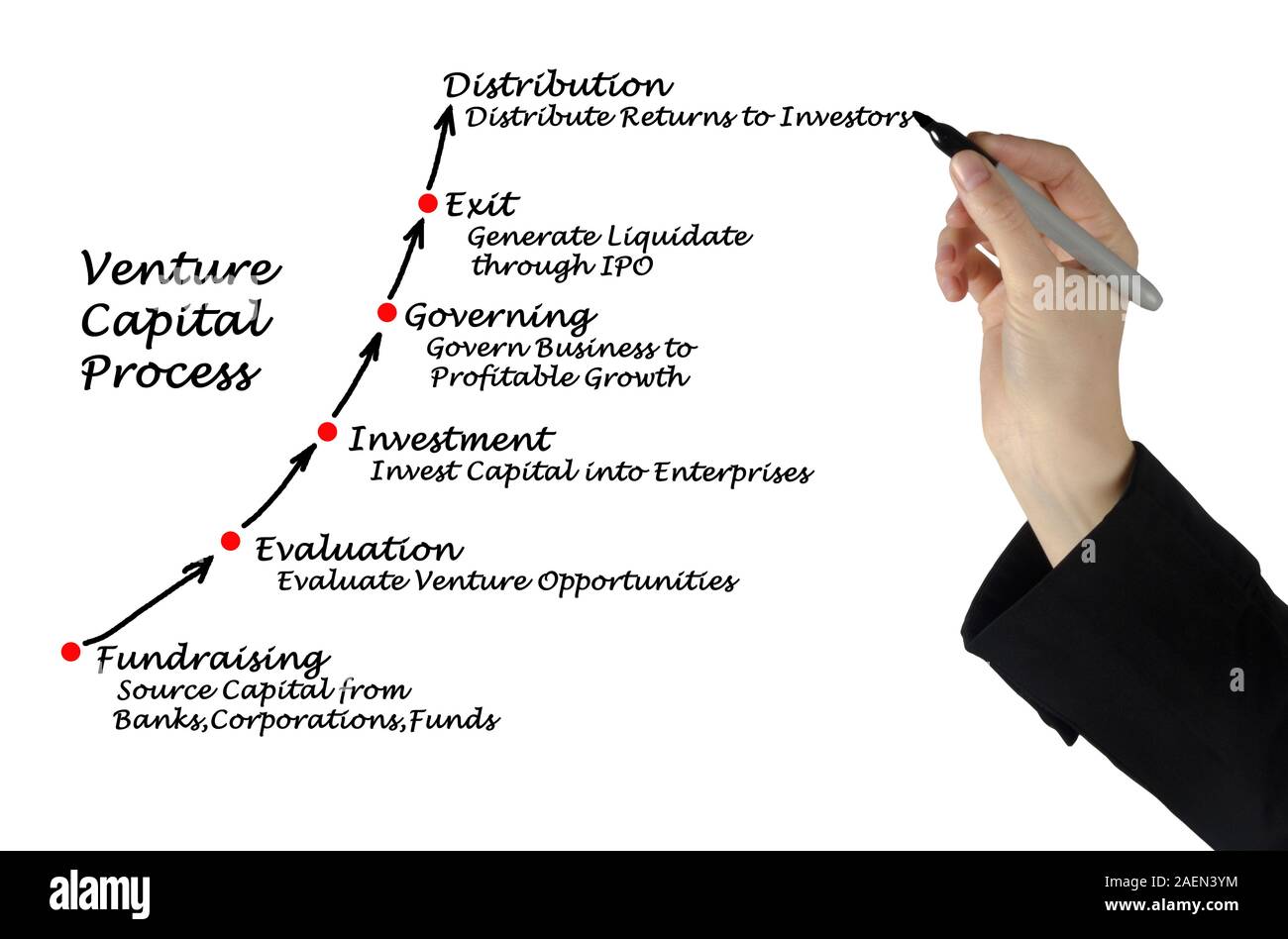 Venture Capital Process Stock Photo - Alamy