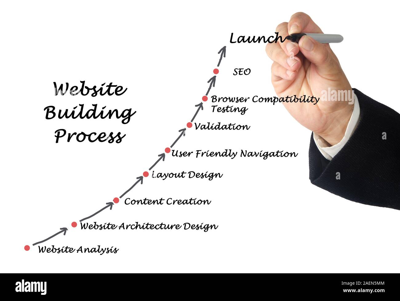 Website Building Process Stock Photo - Alamy