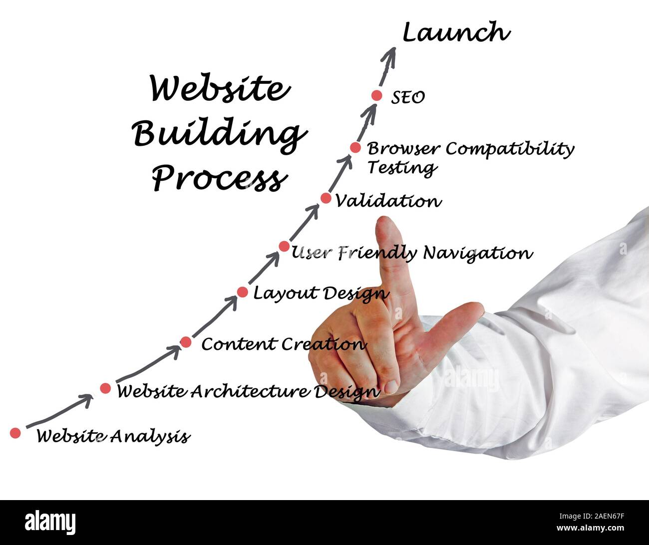 Website Building Process Stock Photo - Alamy