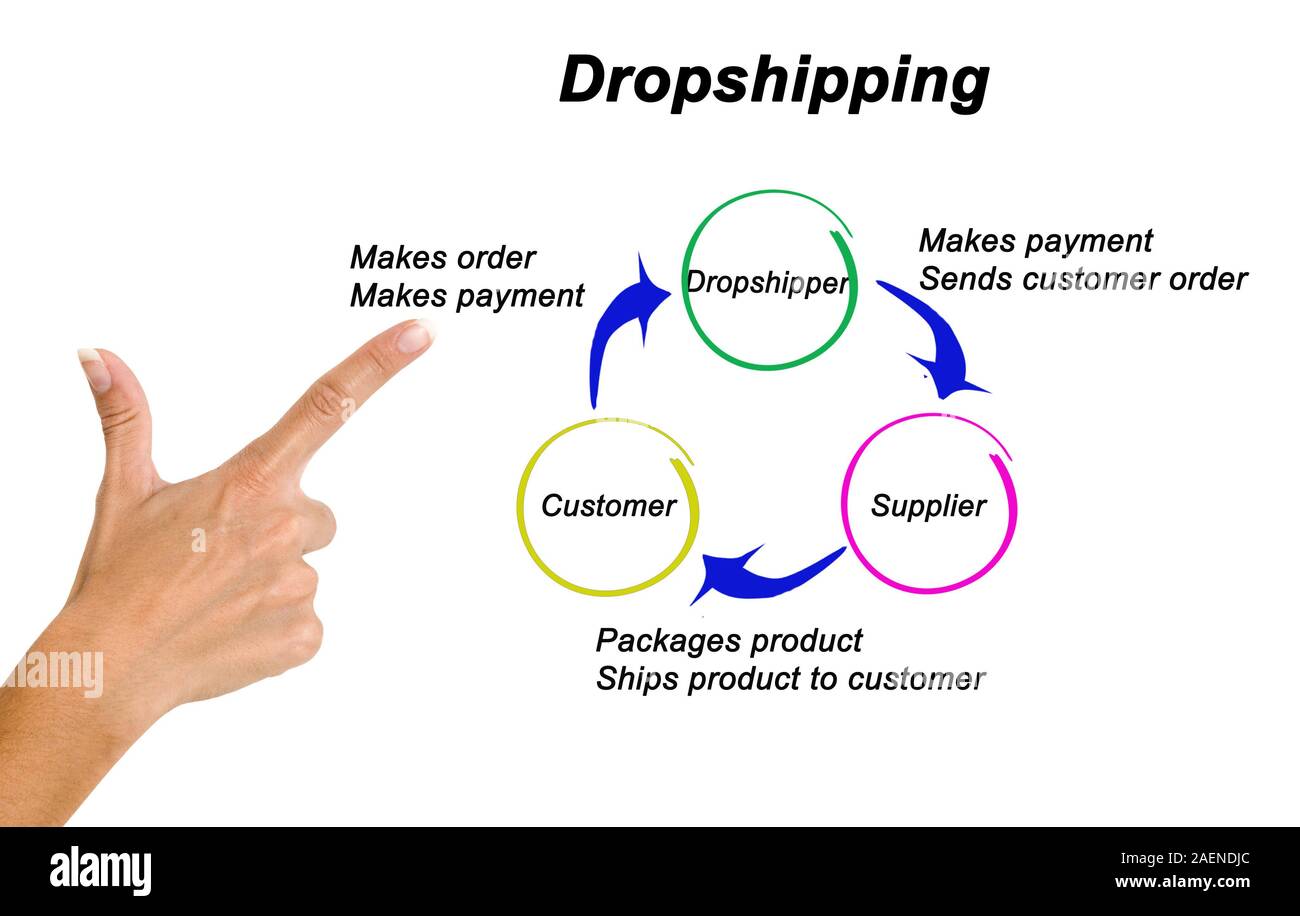 Steps in process of dropshipping Stock Photo - Alamy