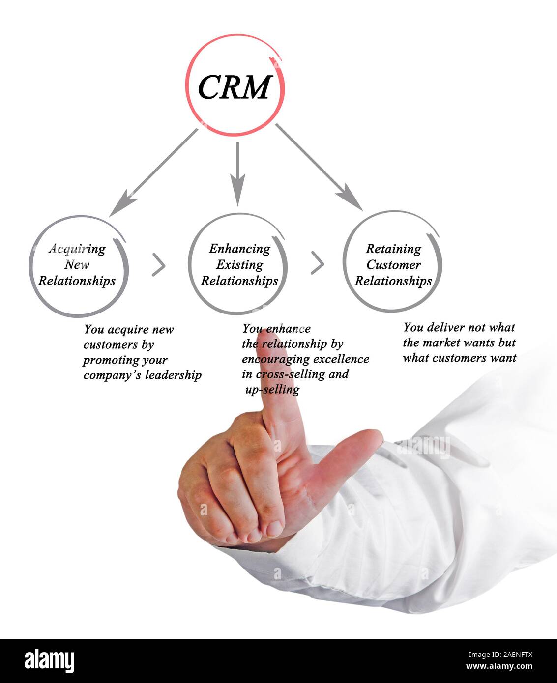 diagram-of-customer-relationship-management-stock-photo-alamy