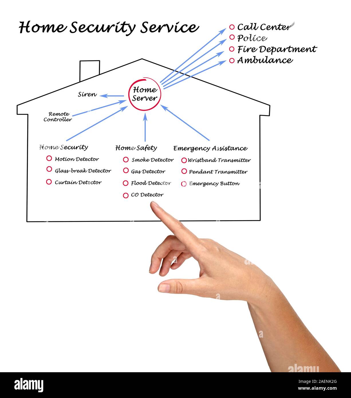 Drawing of home security service Stock Photo Alamy