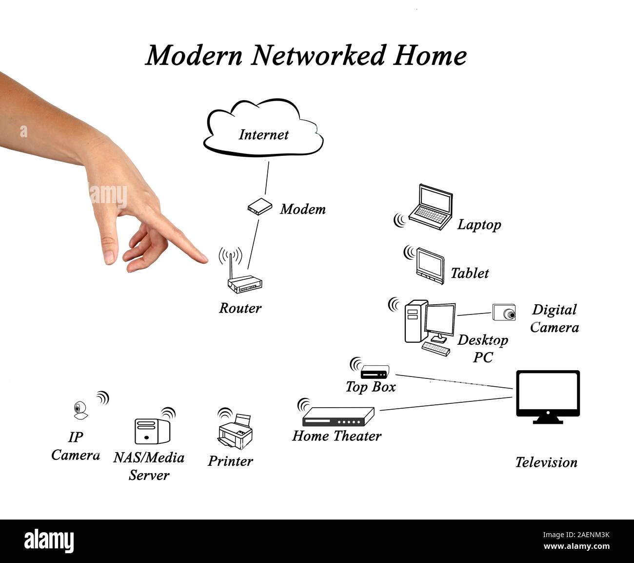 Diagram of Networked Home Stock Photo