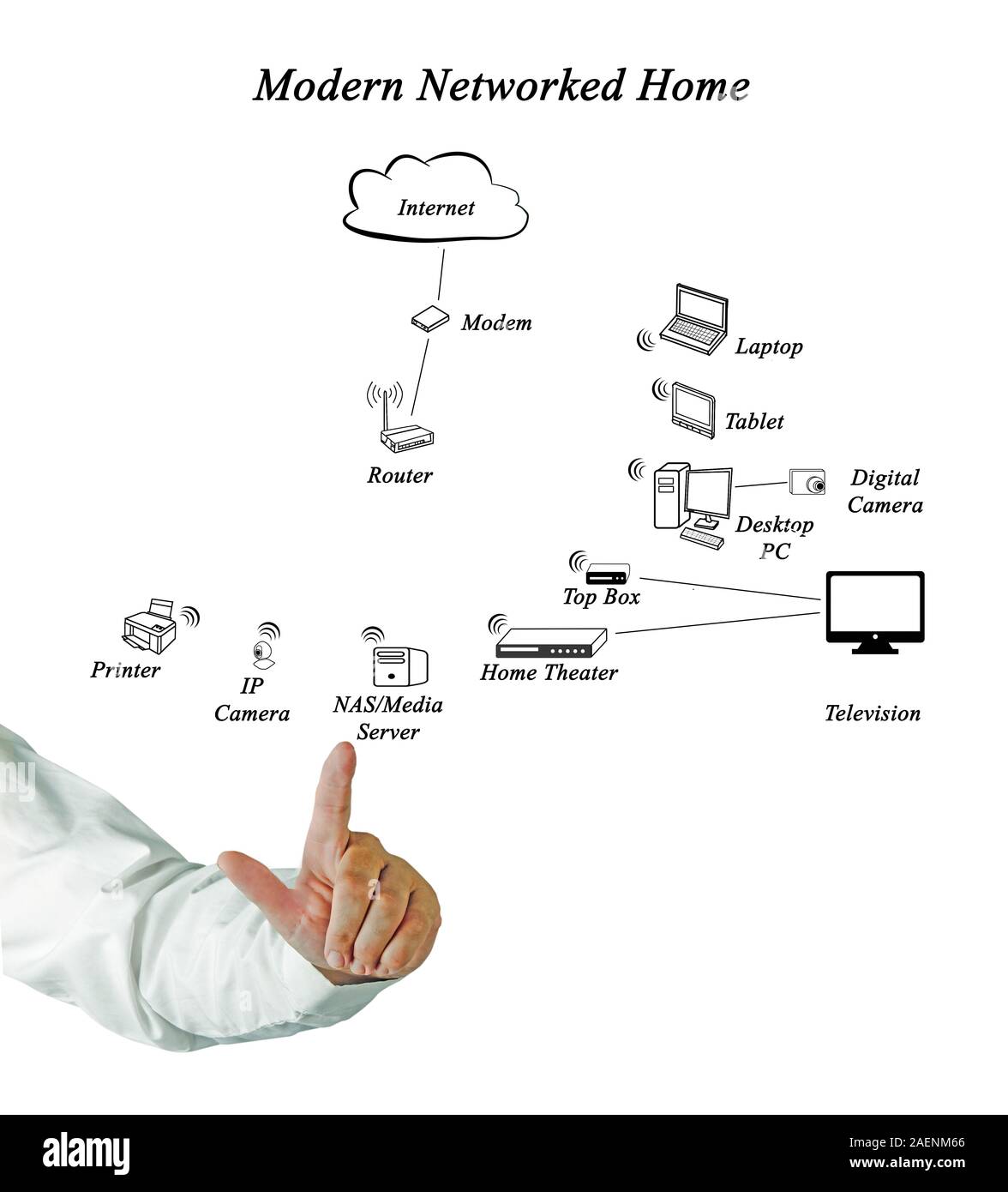 Diagram of Networked Home Stock Photo