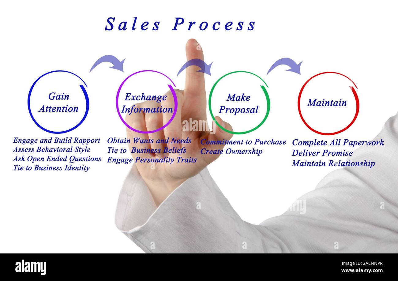 Diagram of sales process Stock Photo - Alamy