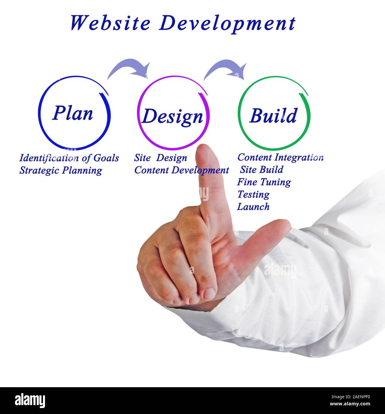 Workflow for Website Development Stock Photo - Alamy