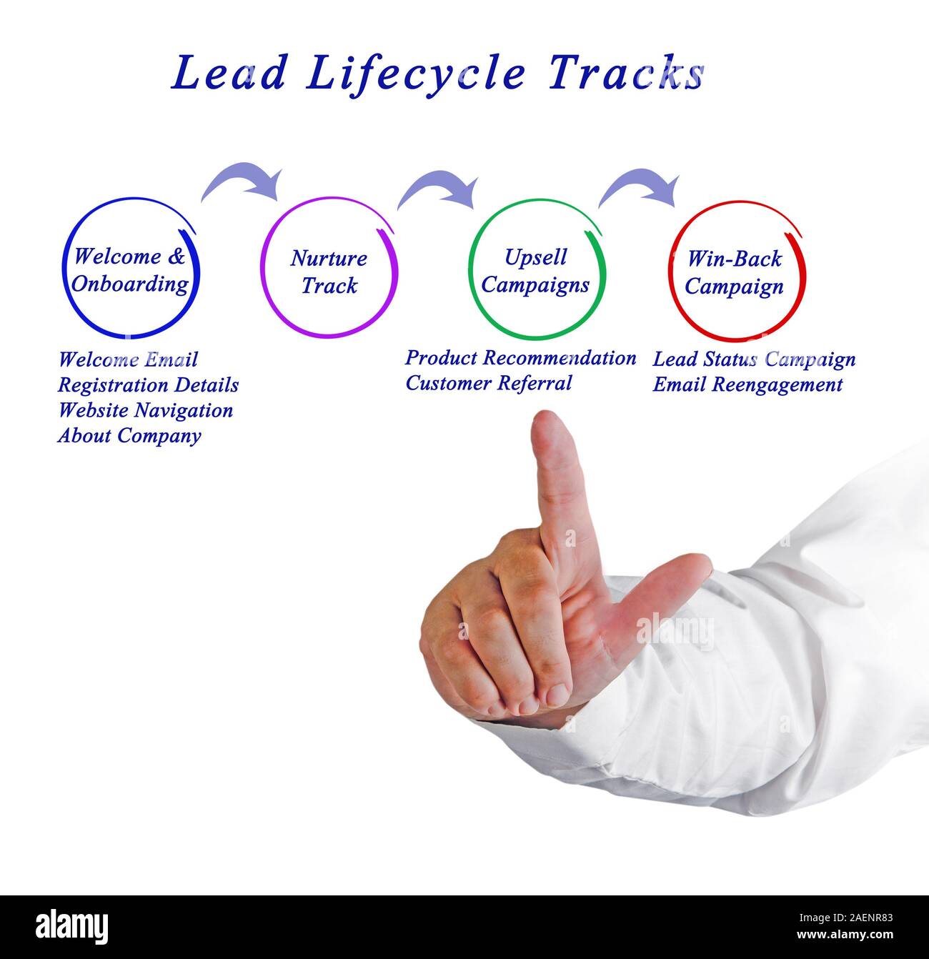 Lead Lifecycle Tracks Stock Photo