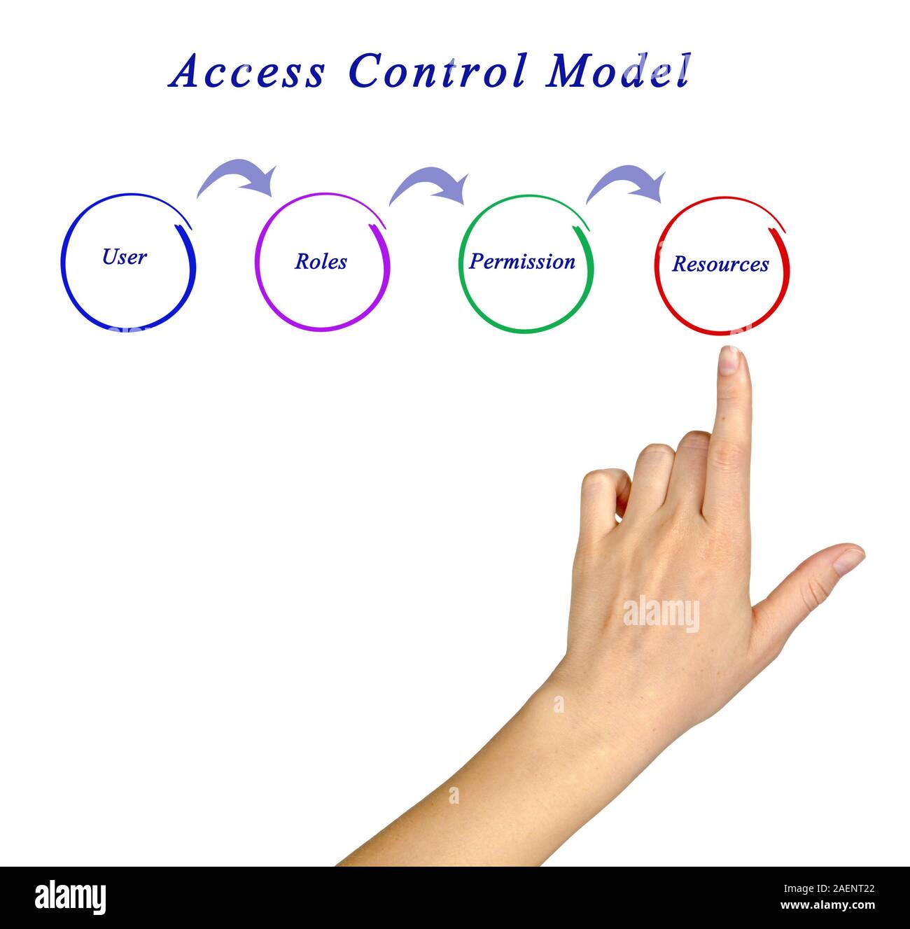 Access Control Model Stock Photo Alamy