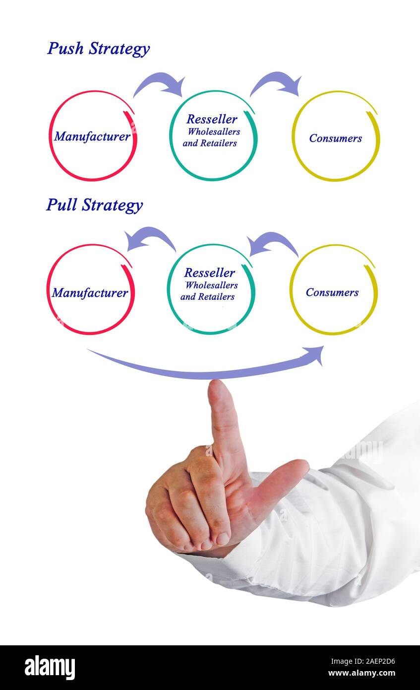 Push Pull Venn Diagram