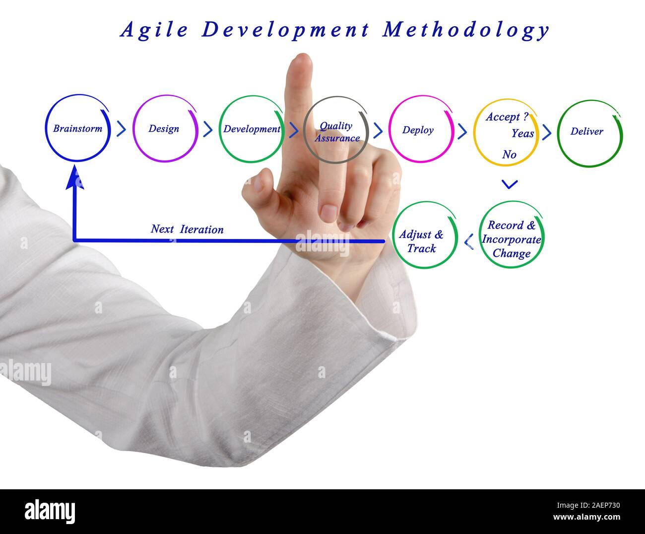 Agile Development Methodology Stock Photo