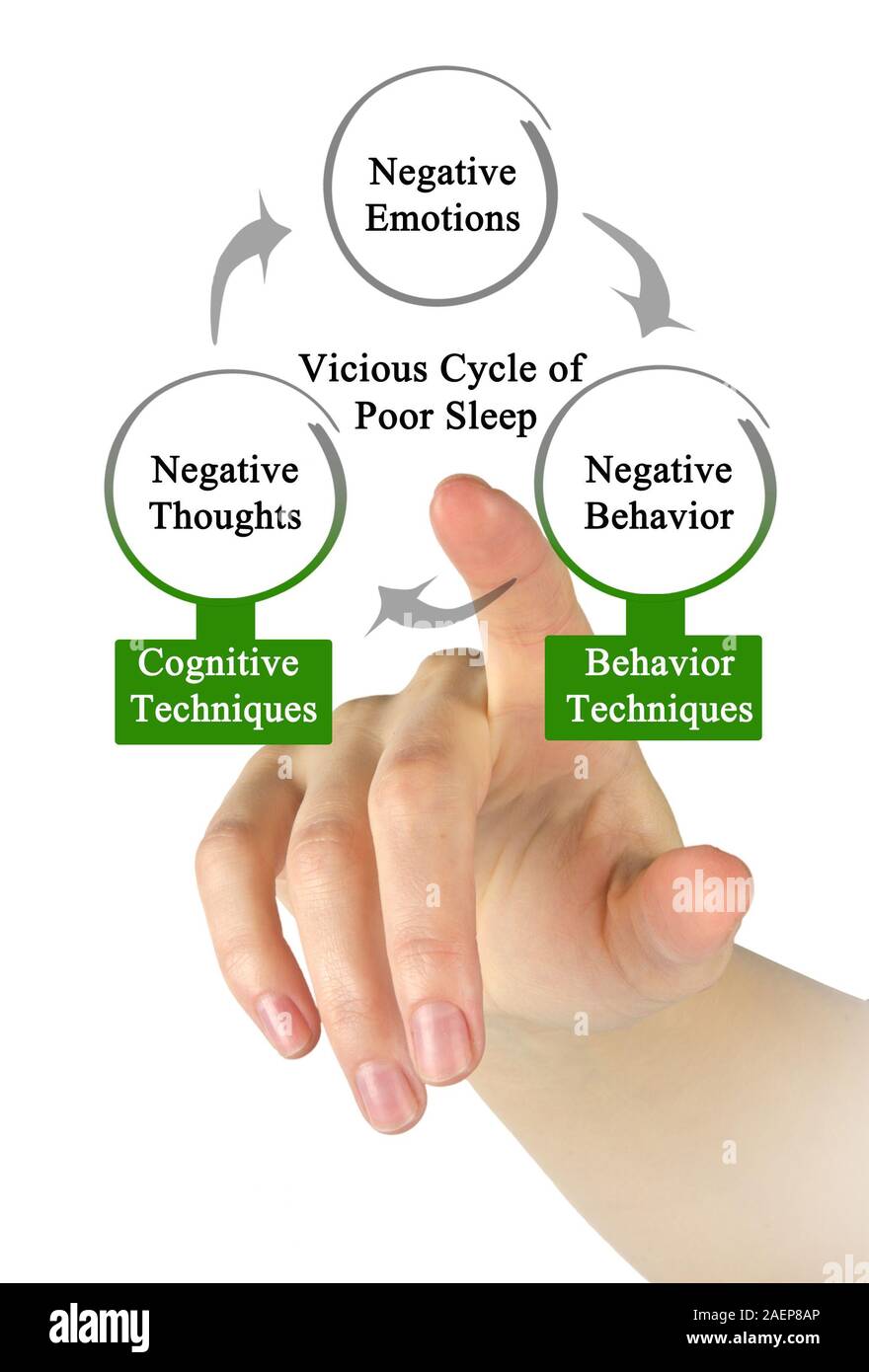 Vicious Cycle of Poor Sleep Stock Photo - Alamy