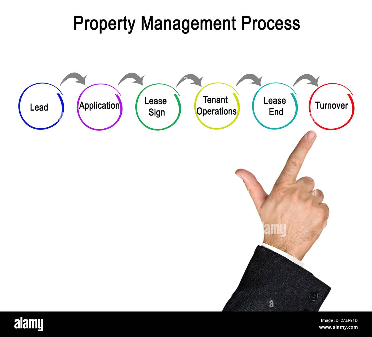 Property Management Process Stock Photo Alamy