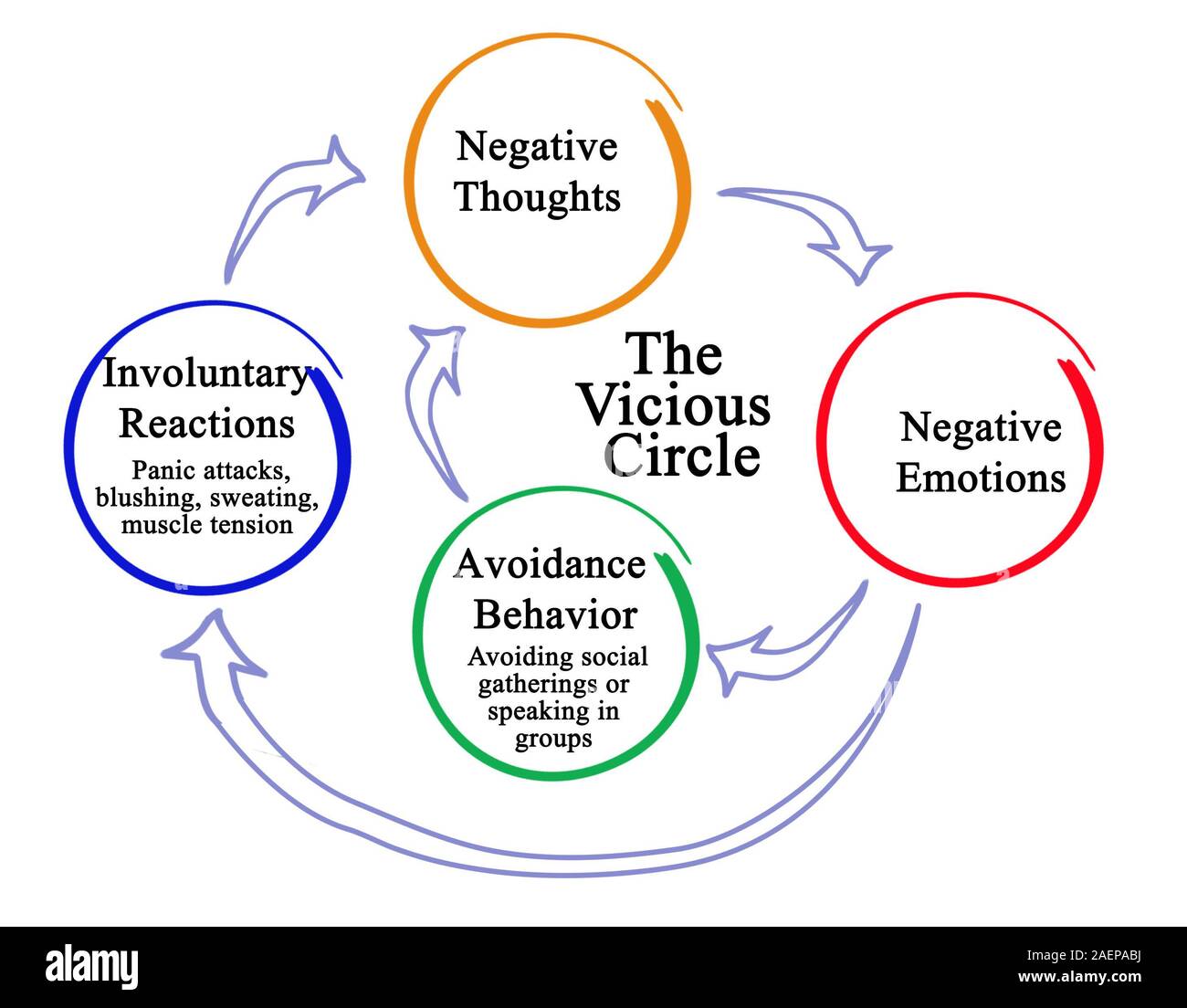 Vicious circle of negative thoughts Stock Photo - Alamy