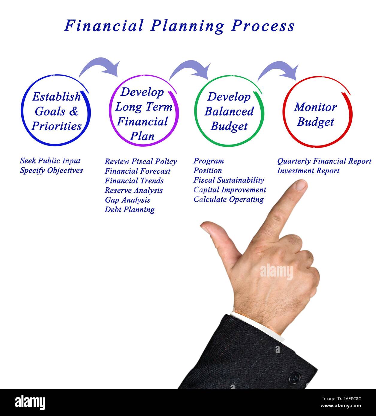 Financial Planning Process Stock Photo - Alamy