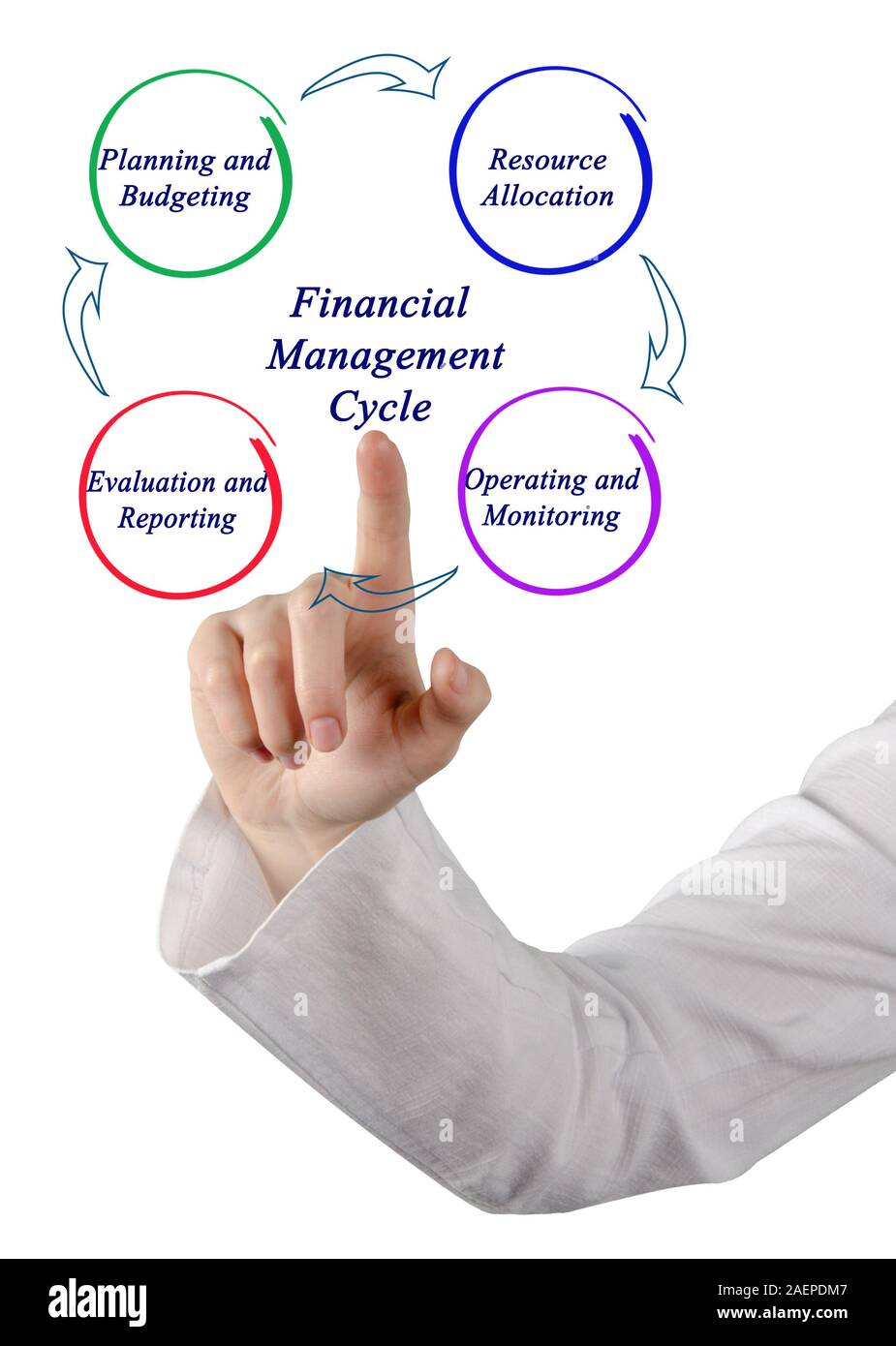 Financial Management Models And Diagrams Allocation Investme
