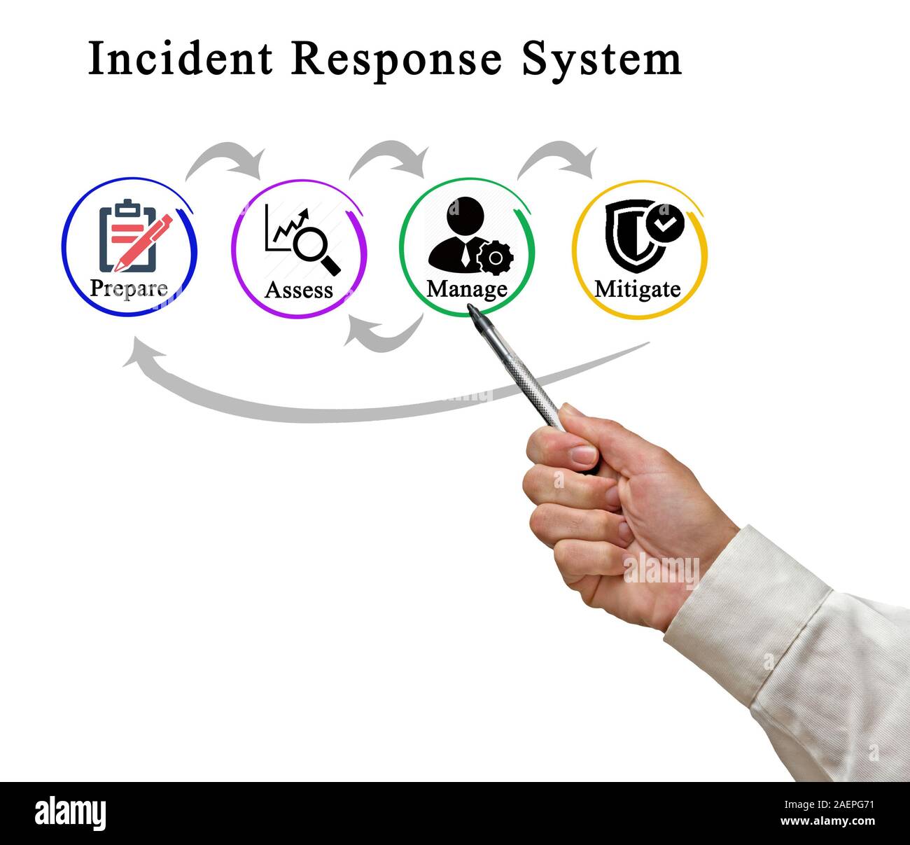 Man presenting Incident Response System Stock Photo - Alamy