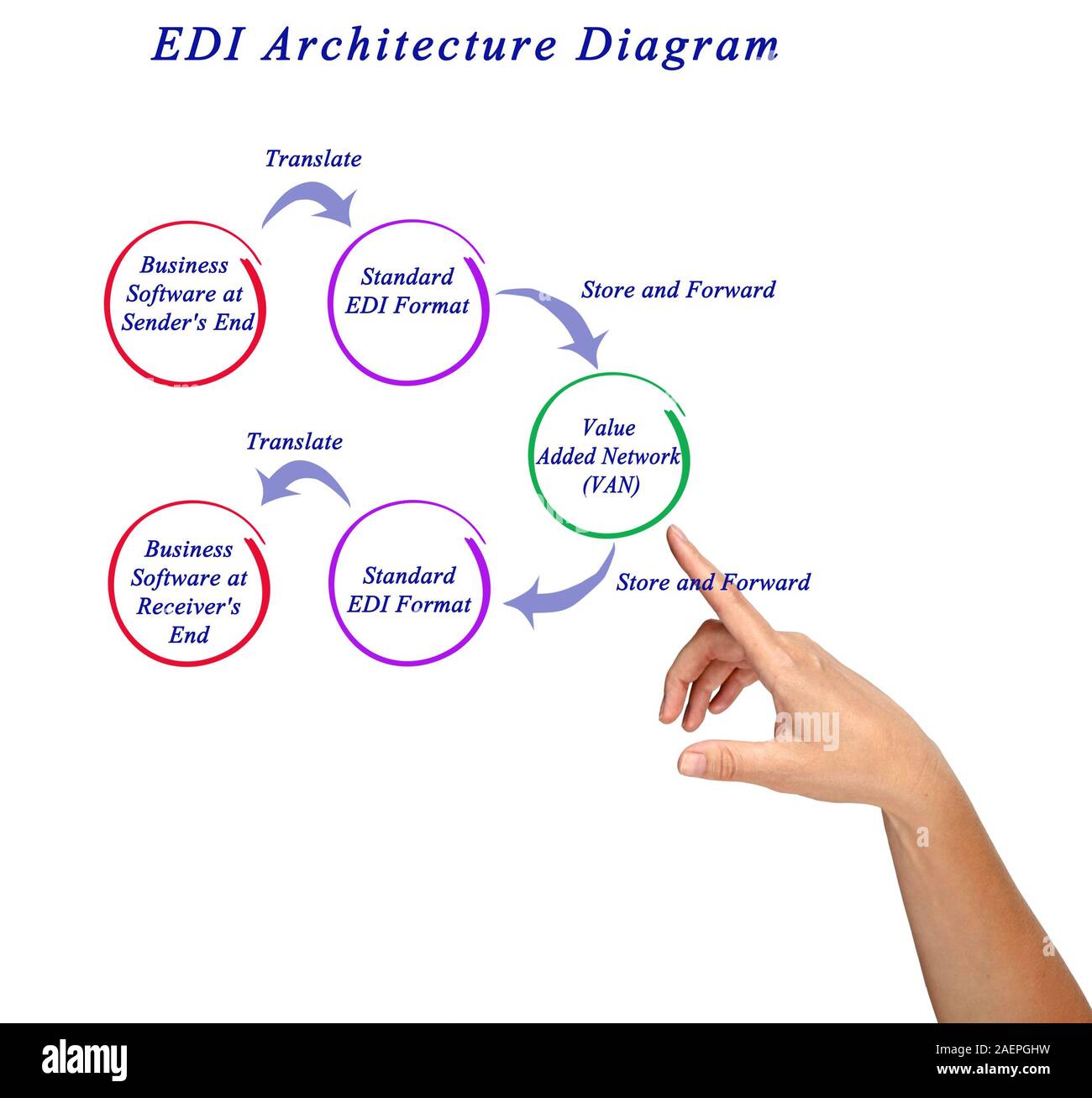 EDI Architecture Diagram Stock Photo - Alamy