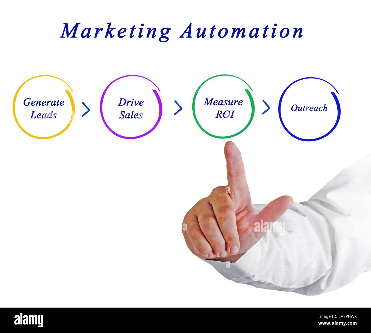 Process of Marketing Automation Stock Photo - Alamy