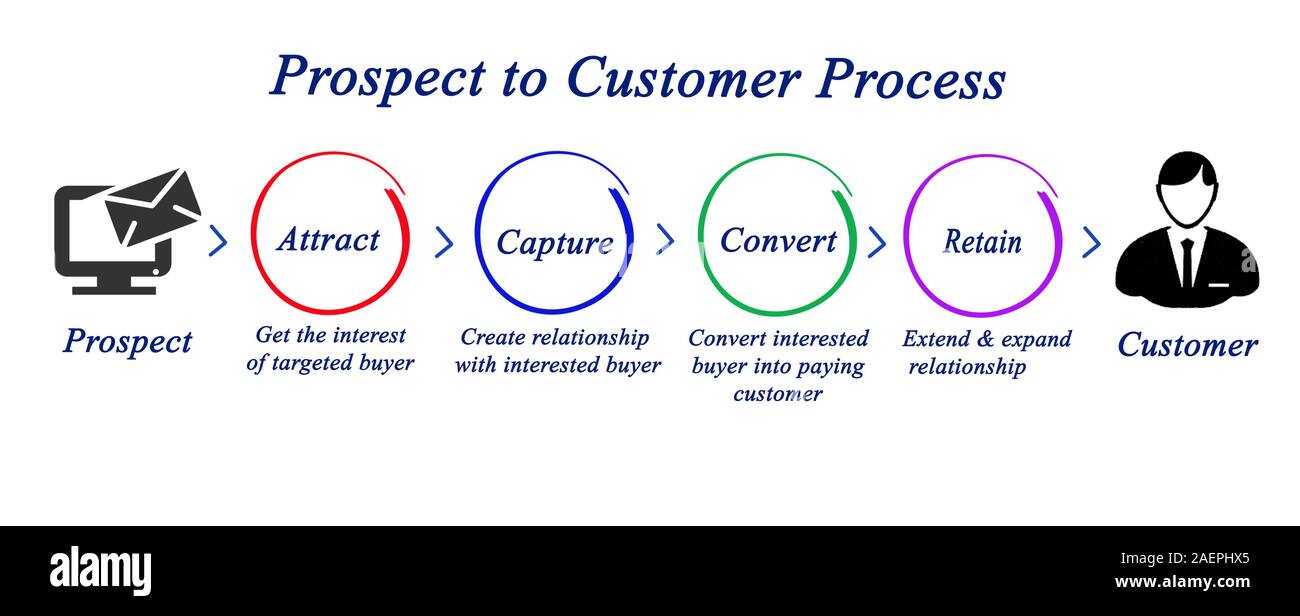 Prospect To Customer Process Stock Photo Alamy
