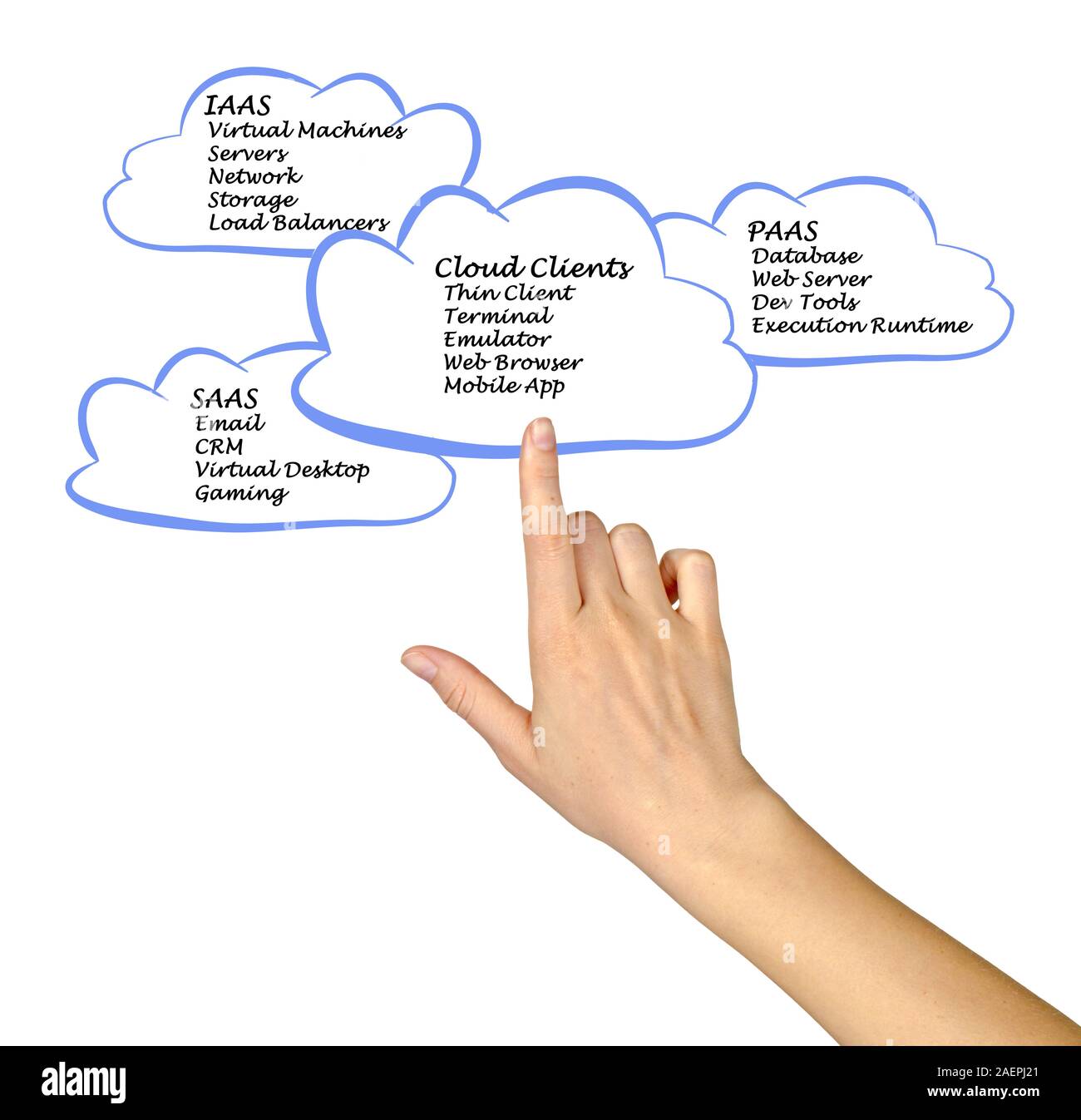Cloud Computing and Clients Stock Photo - Alamy