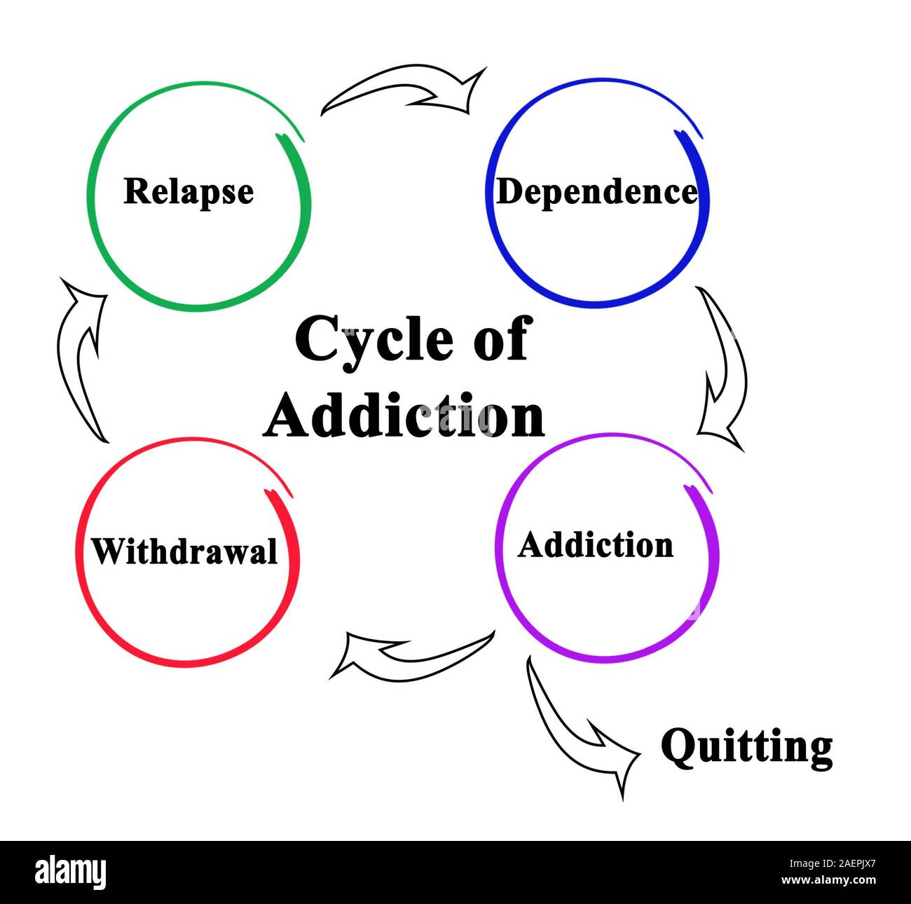 The Cycle of Addiction Stock Photo Alamy