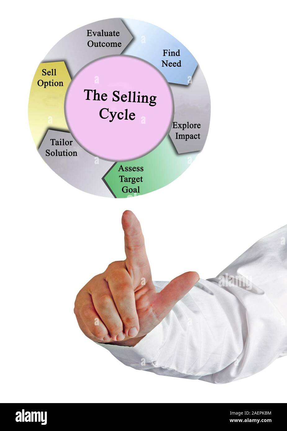sell cycle