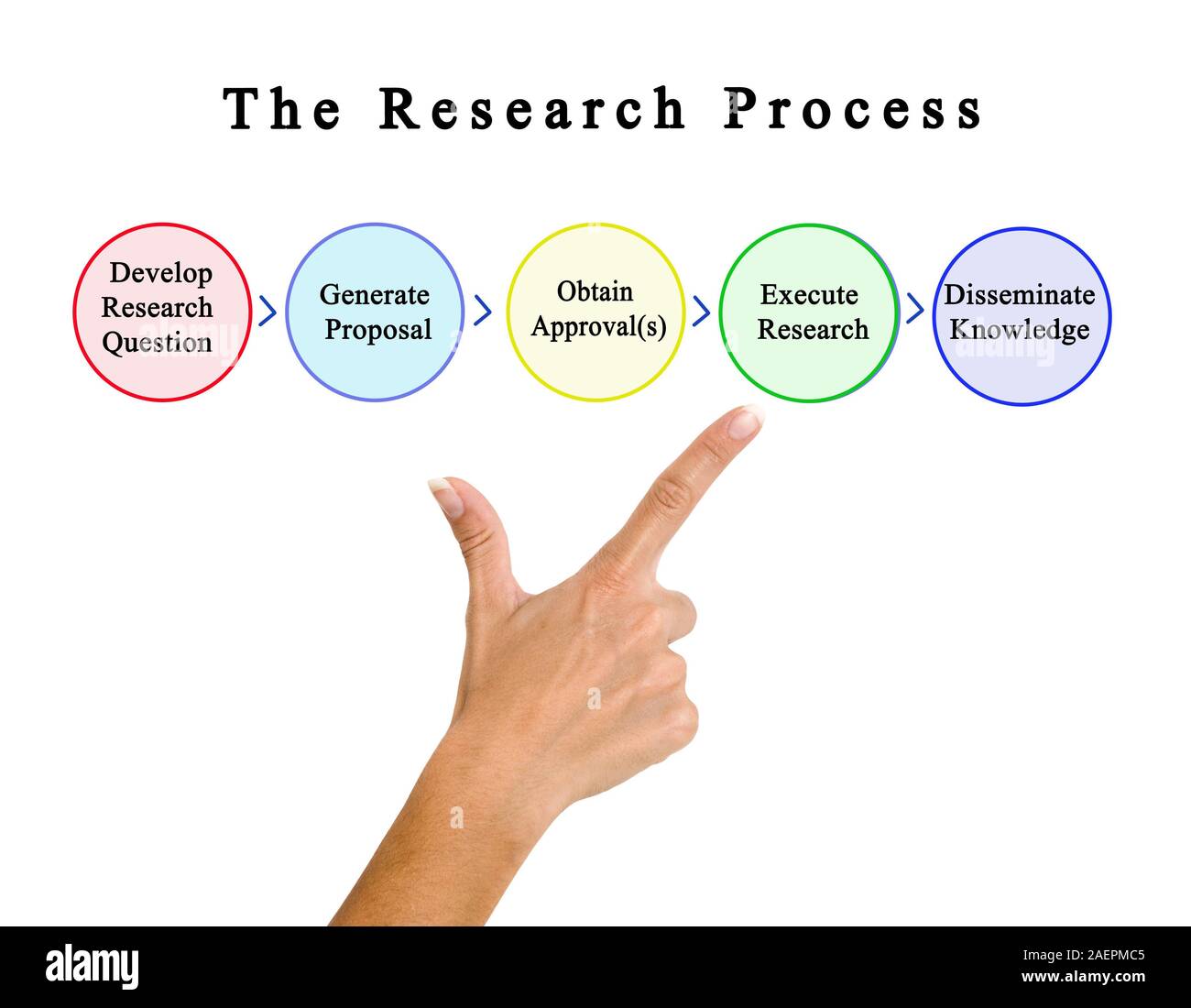 Five Stops of Research Process Stock Photo - Alamy