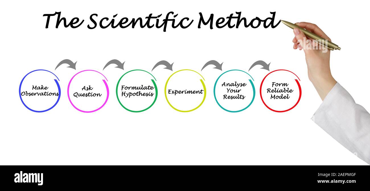 Scientific Method Observation scientific-method-observation