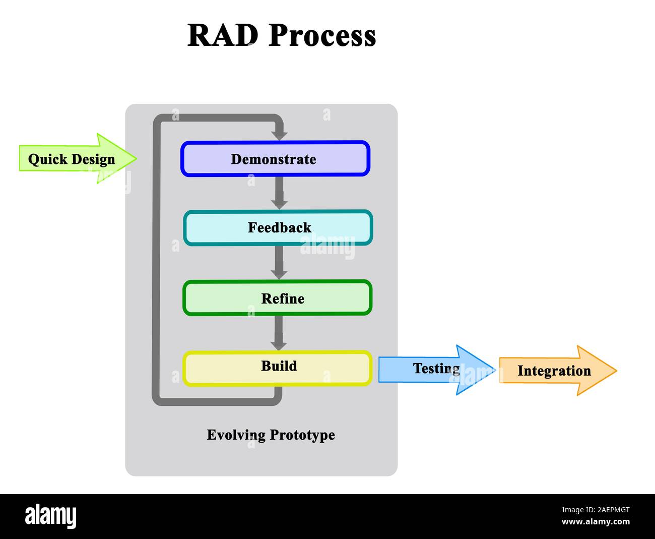 Быстрая разработка приложений rad. Rad программирование. Rad модель. Rad Rapid application Development. Rad tools
