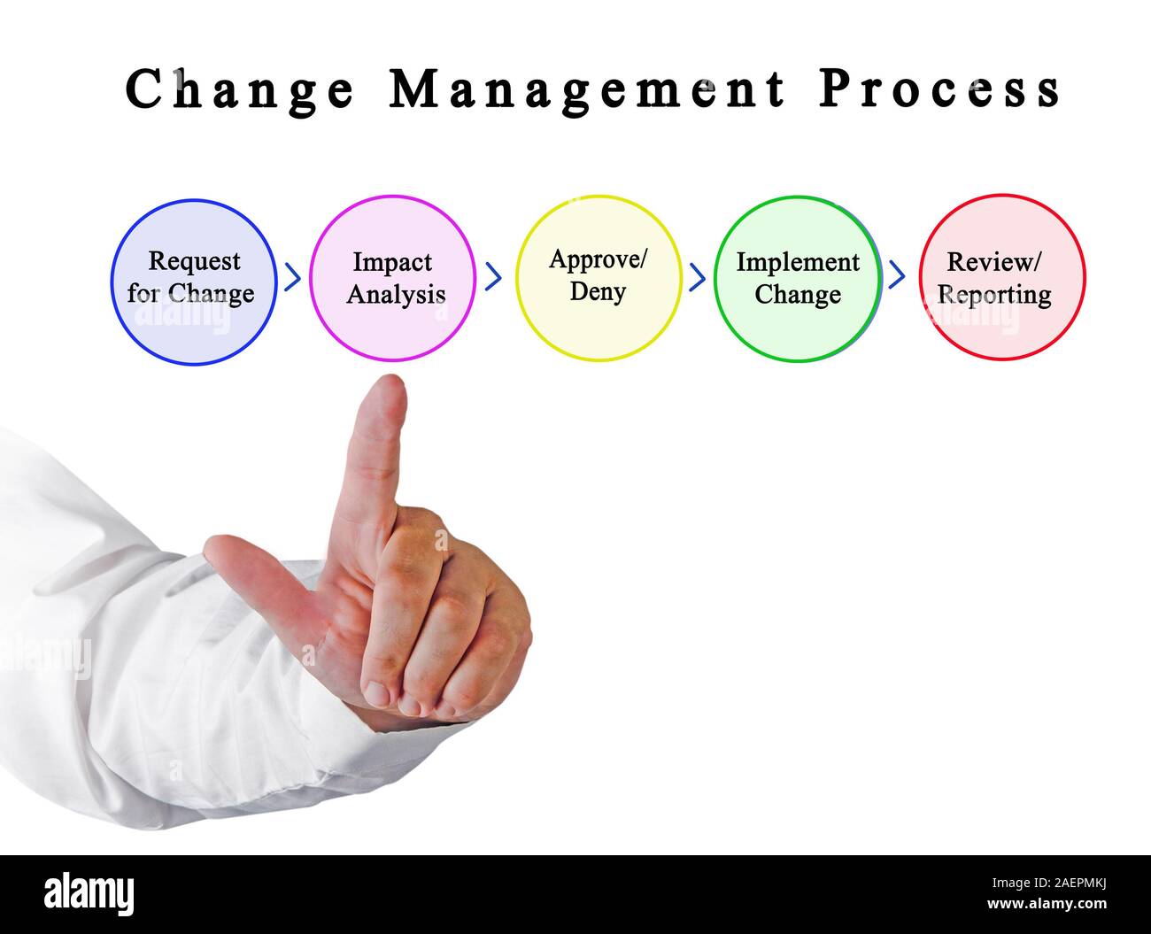 Components of Change Management Process Stock Photo Alamy