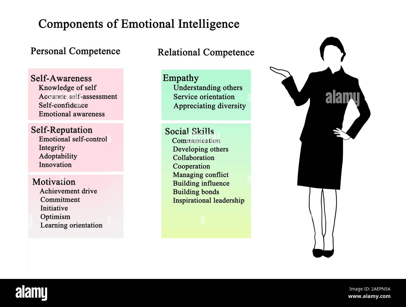 five-components-of-emotional-intelligence-stock-photo-alamy