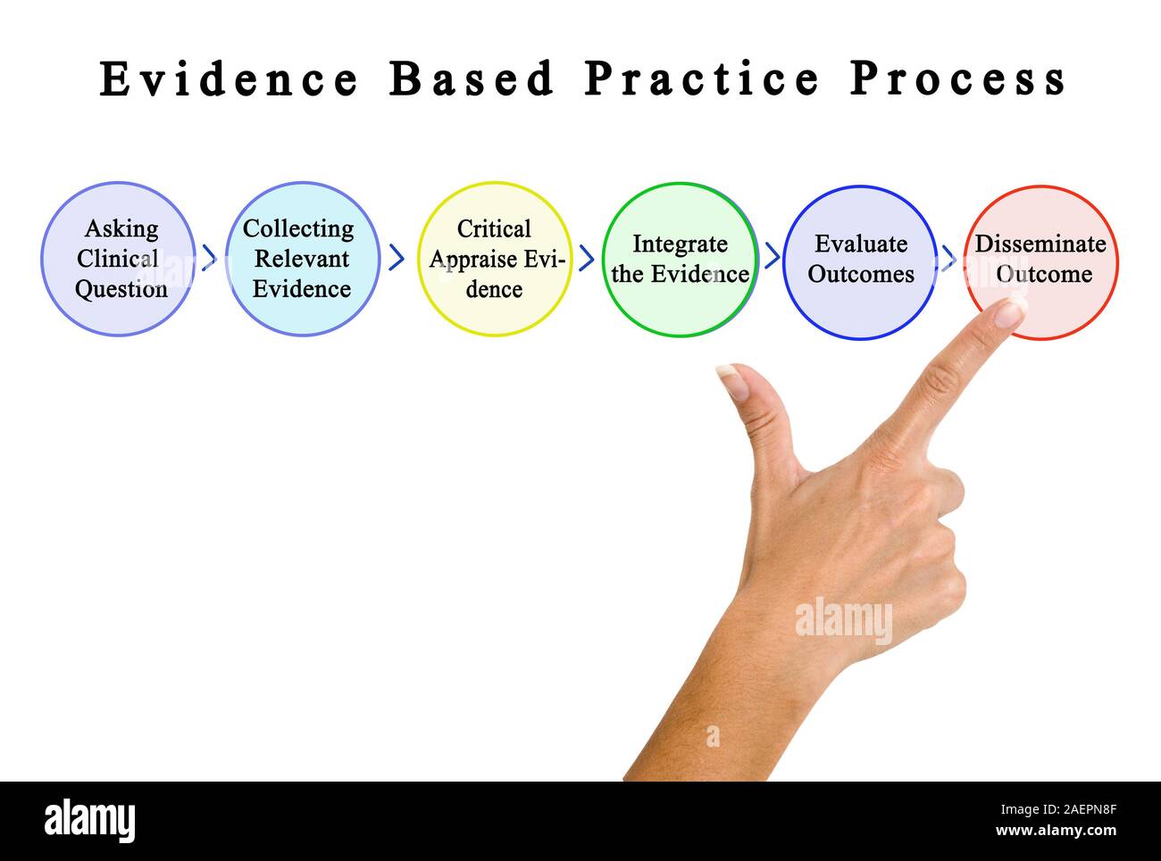 Steps in Evidence Based Practice Process Stock Photo - Alamy