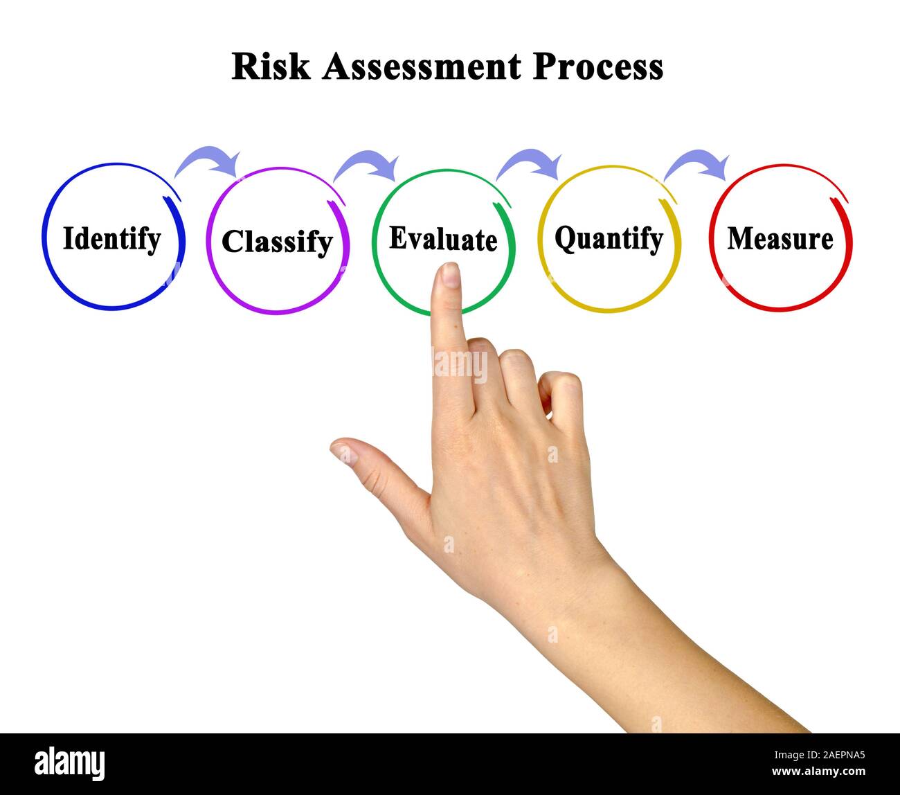 Components of Risk Assessment Process Stock Photo - Alamy