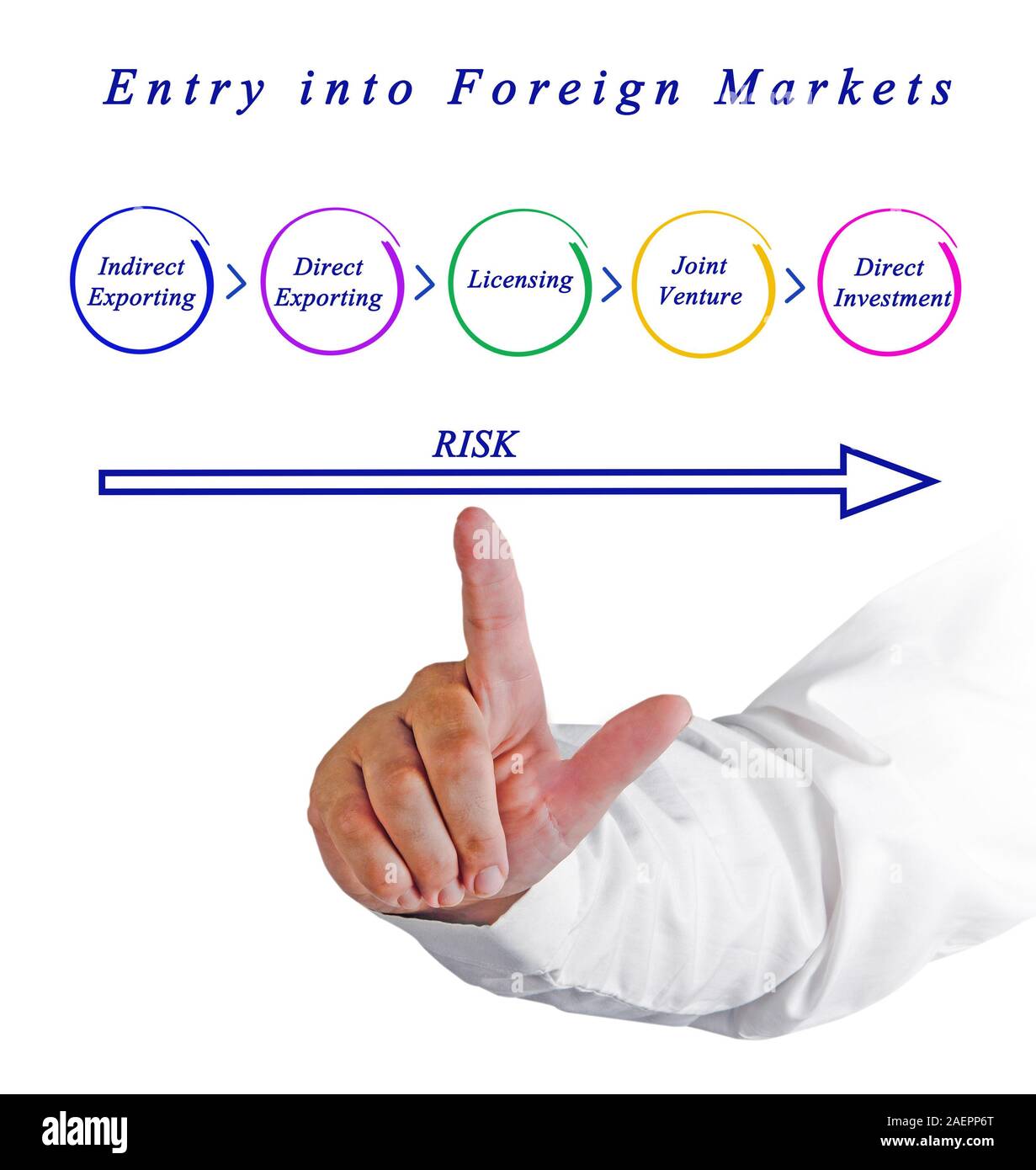 Entry into Foreign Markets Stock Photo - Alamy