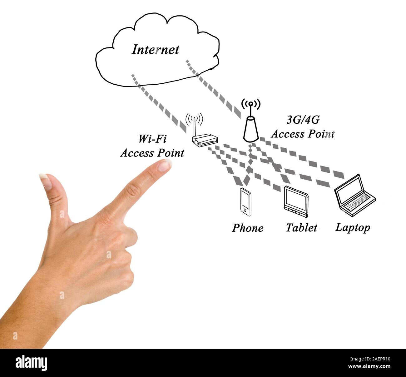 Network with access points Stock Photo - Alamy