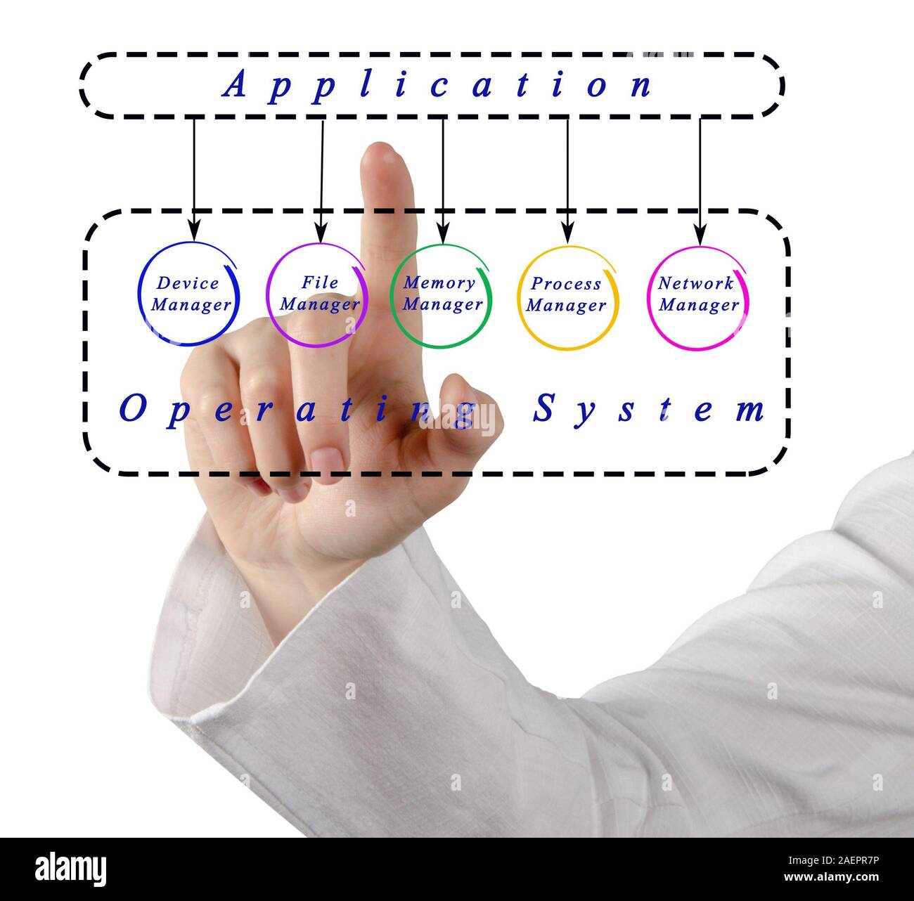Applications and operating system Stock Photo - Alamy
