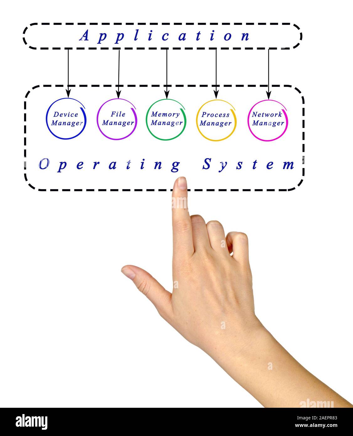 Applications and operating system Stock Photo - Alamy