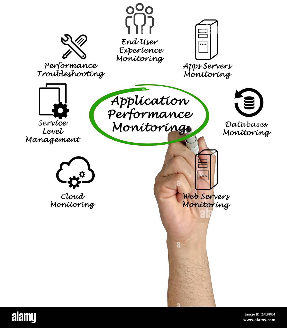 Diagram of Application Performance Monitoring Stock Photo - Alamy