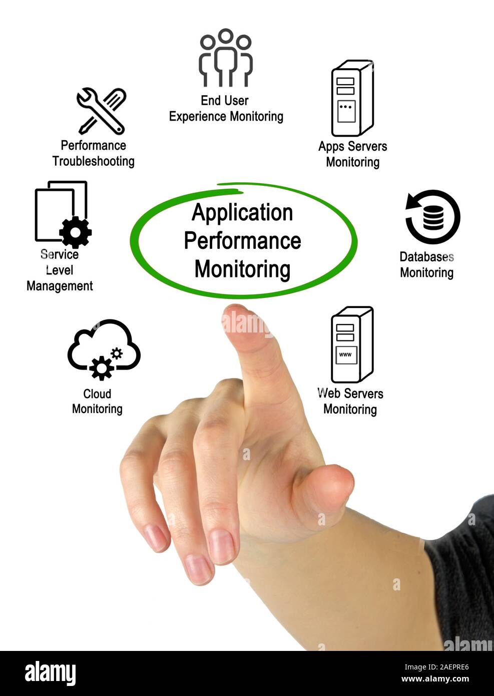 Diagram of Application Performance Monitoring Stock Photo - Alamy