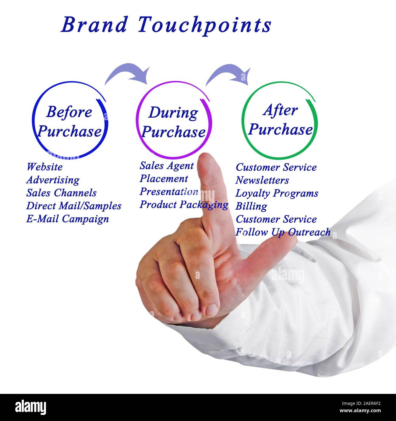 Diagram of Brand Touchpoint Stock Photo