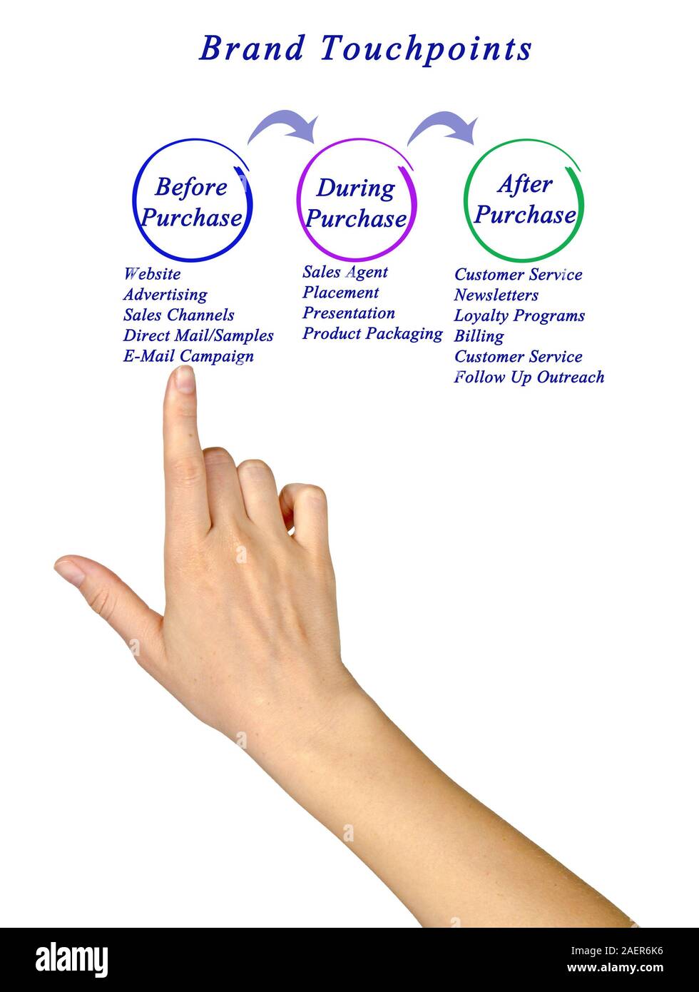 Diagram of Brand Touchpoint Stock Photo