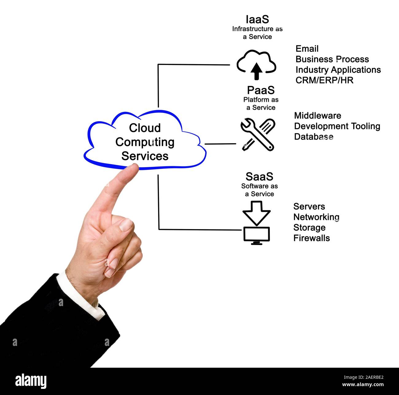 Cloud Computing Services Stock Photo Alamy