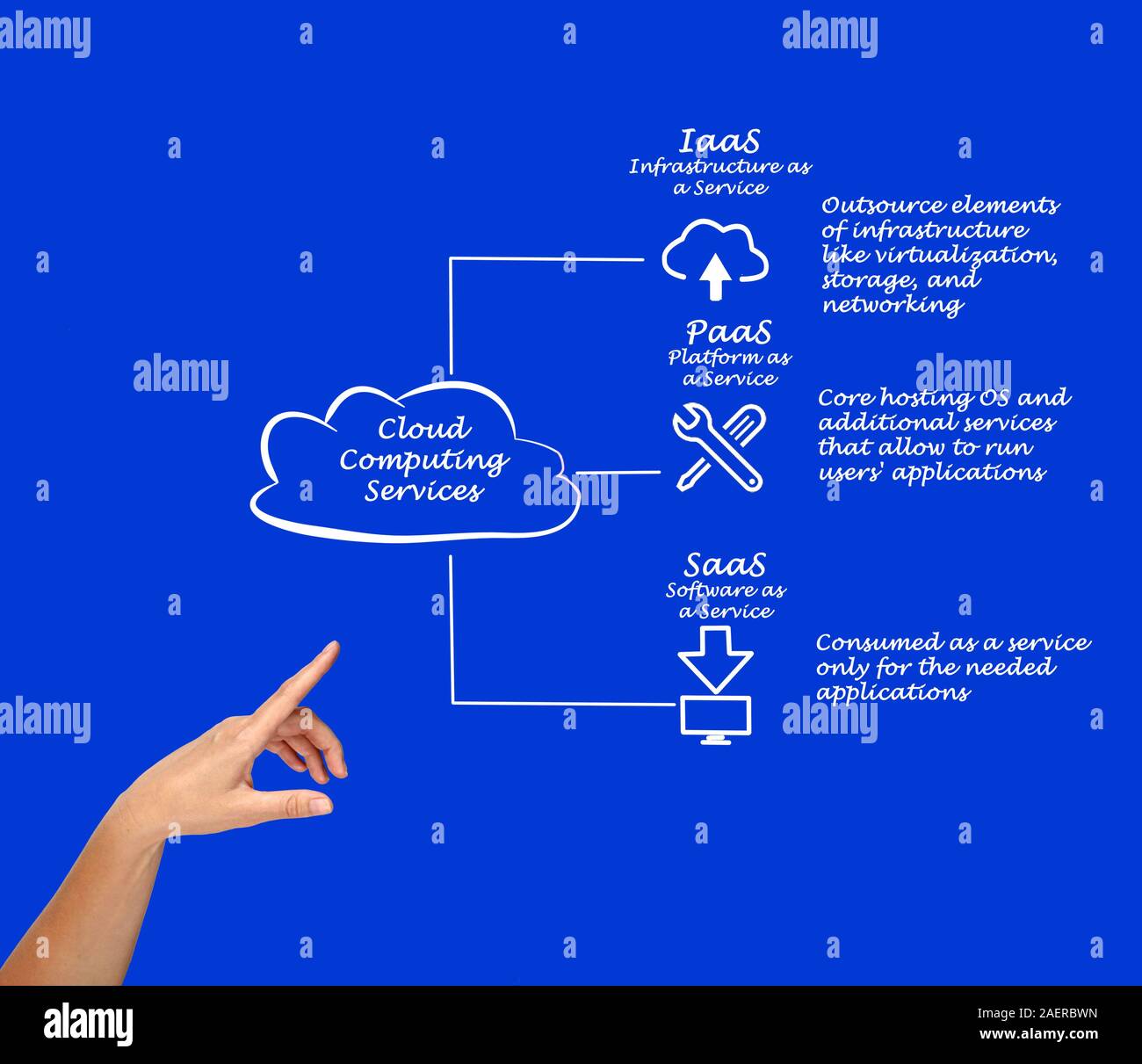Cloud Computing Services Stock Photo Alamy