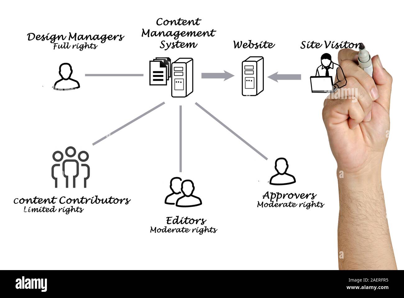 Sensitive Content Management Access rights management Cut Out Stock Images & Pictures - Alamy