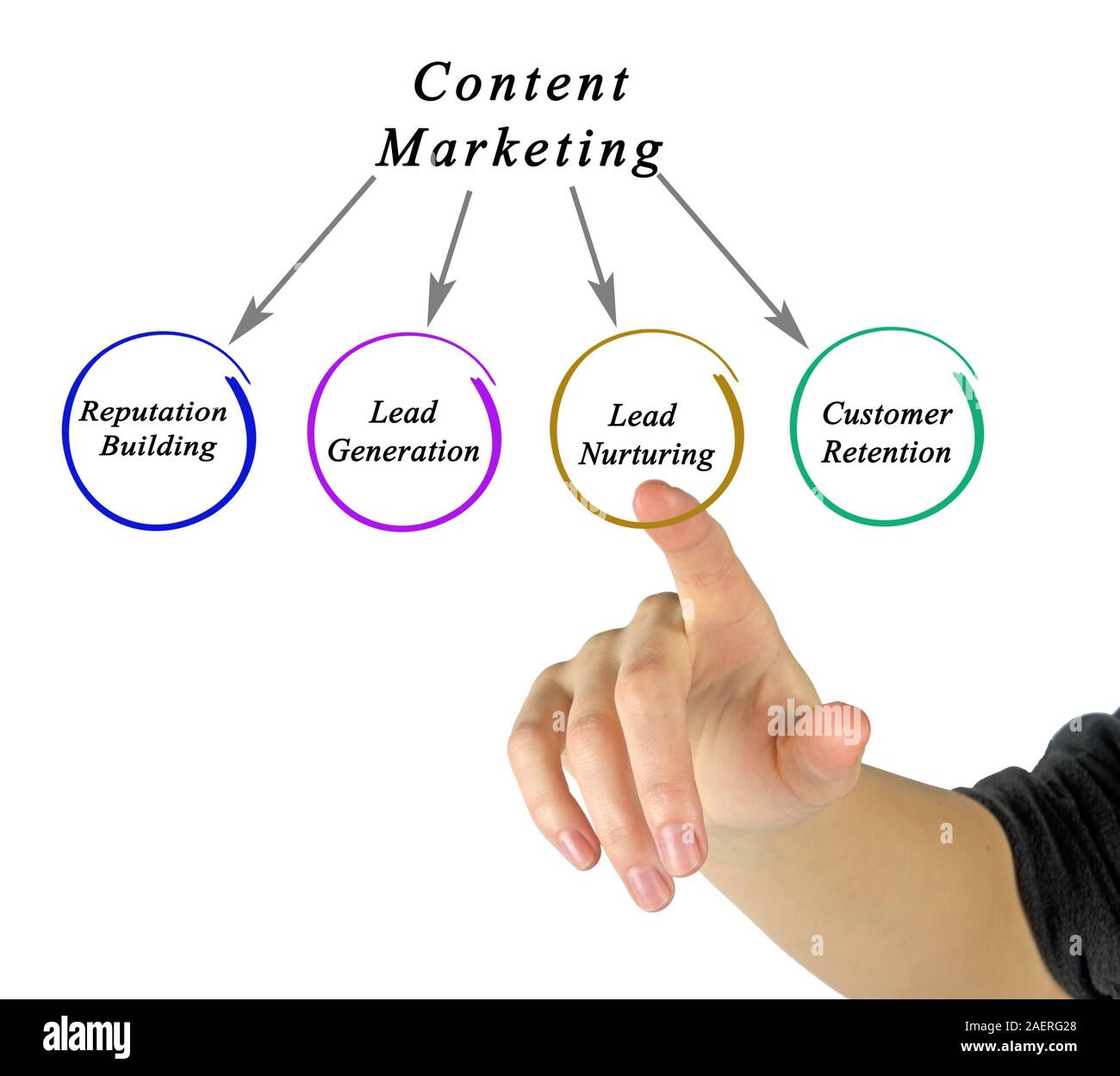 Diagram of content marketing Stock Photo - Alamy