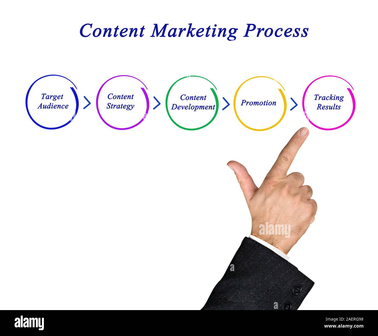 Diagram of content marketing process Stock Photo - Alamy