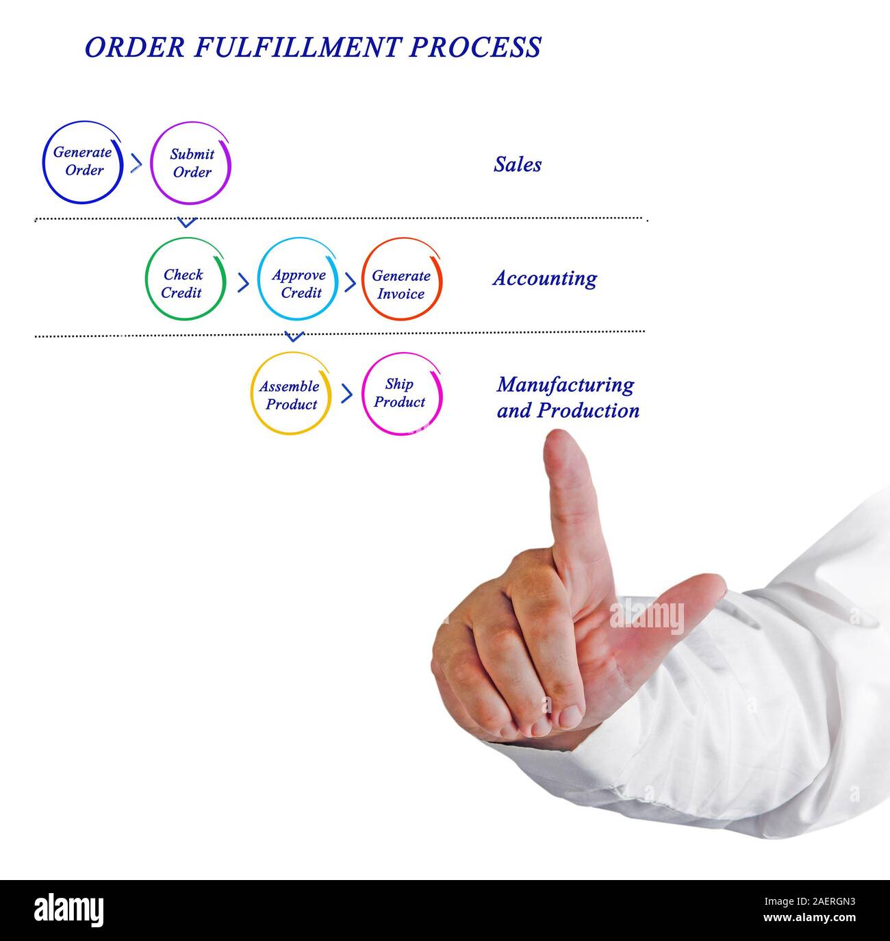 Diagram of ORDER FULFILLMENT PROCESS Stock Photo - Alamy