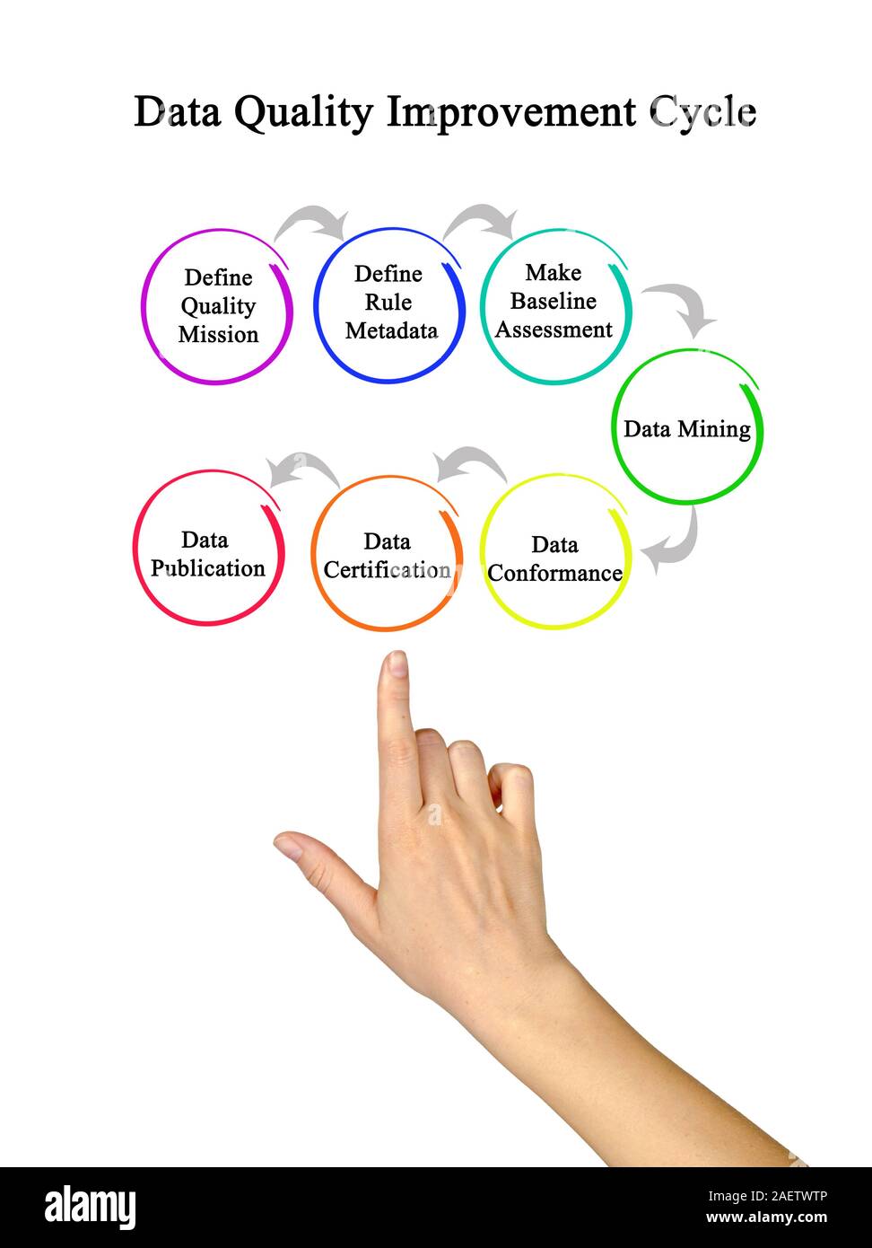 Data Quality Improvement Stock Photo Alamy