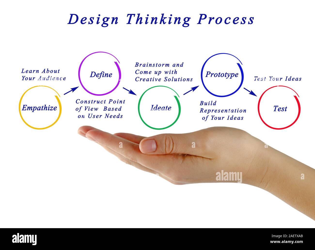 design thinking process Stock Photo Alamy