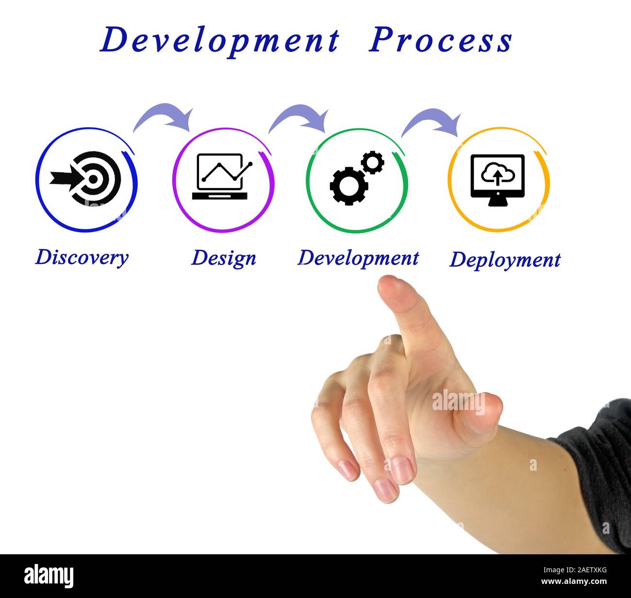 Diagram of Development Process Stock Photo - Alamy